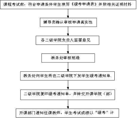 课程考试前，符合申请条件学生填写《缓考申请表》并附相关证明材料,辅导员确认审核申请真实性,各二级学院负责人签署意见,教务处审核批准,教务处向学生所在二级学院下发学生缓考通知单,开课部门通知任课教师，学生考试成绩以“缓考”计,二级学院复印缓考通知单，并转交开课学院（部）