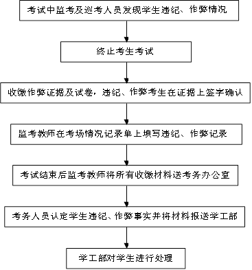 考试中监考及巡考人员发现学生违纪、作弊情况,收缴作弊证据及试卷，违纪、作弊考生在证据上签字确认,监考教师在考场情况记录单上填写违纪、作弊记录,考试结束后监考教师将所有收缴材料送考务办公室,考务人员认定学生违纪、作弊事实并将材料报送学工部,学工部对学生进行处理,终止考生考试